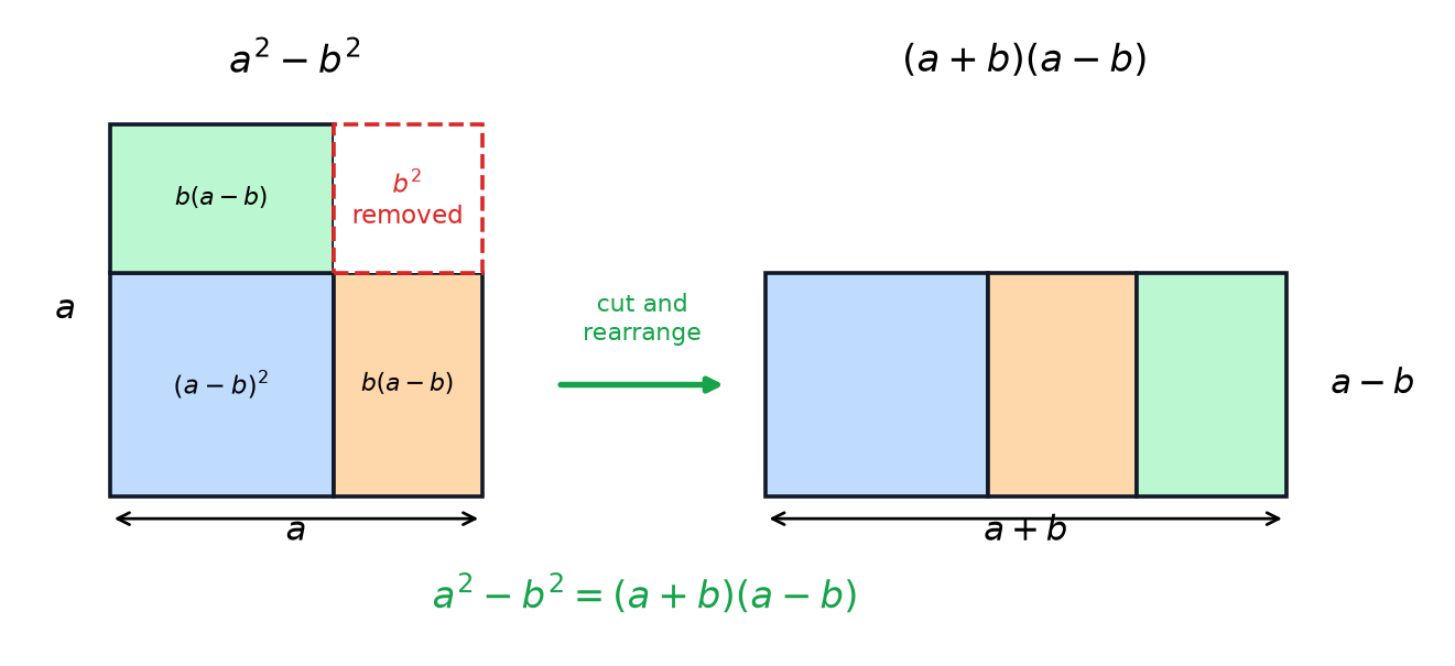 A square with a smaller square removed is cut up and rearranged into a rectangle, showing that a squared minus b squared equals (a + b)(a - b).