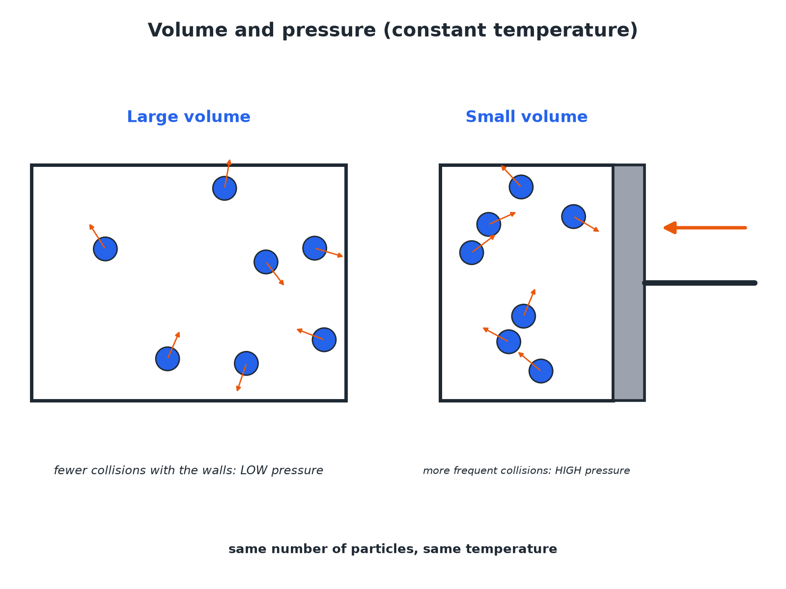 A gas in a large cylinder at low pressure and the same gas compressed at higher pressure.