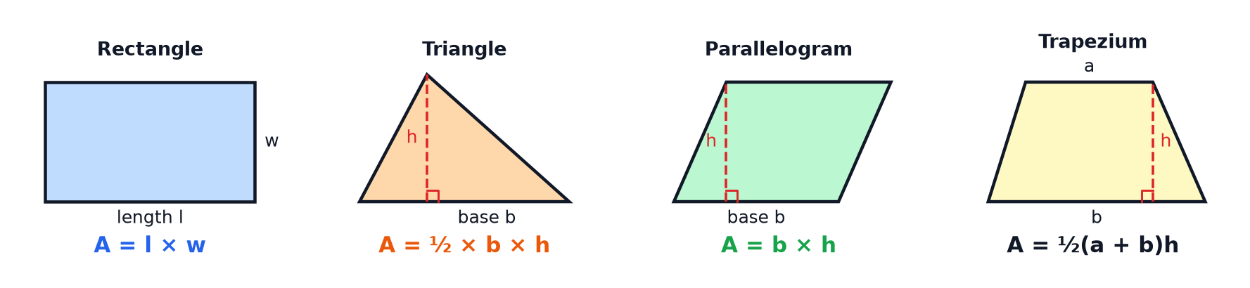 Four labelled shapes, a rectangle, triangle, parallelogram and trapezium, each with its area formula.
