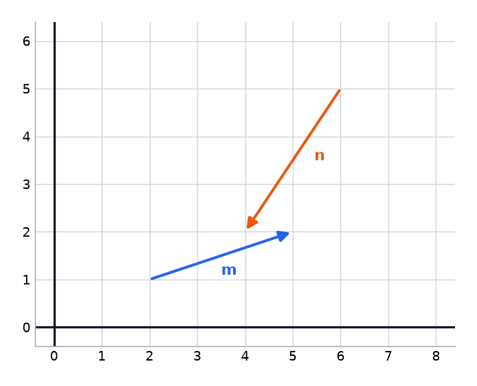 Two vectors m and n drawn as arrows on a grid.