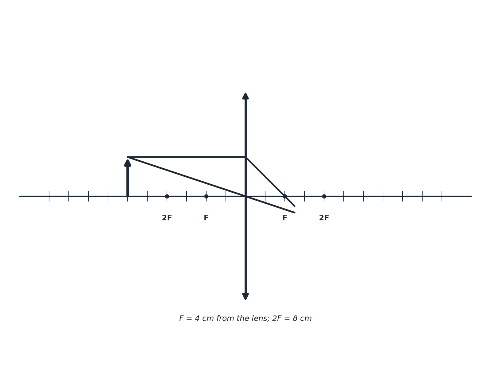 A convex lens with an object beyond 2F and two rays partly drawn, to be completed.