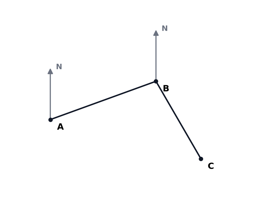 A diagram of three towns A, B and C with north lines drawn at A and B.