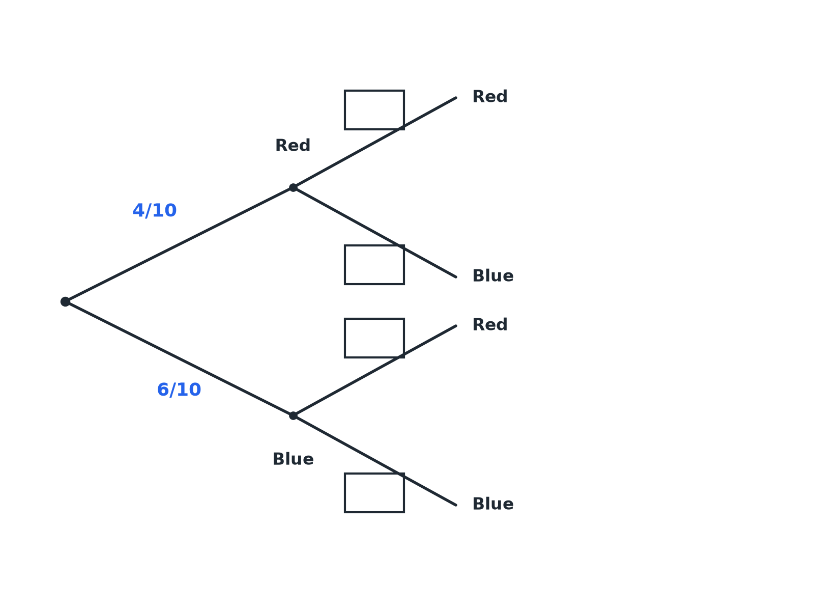 A tree diagram for two counters taken without replacement from 4 red and 6 blue, with the first-stage probabilities given and the second stage blank.