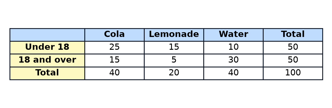 A two-way table showing the drinks chosen by 50 people under 18 and 50 people aged 18 and over.