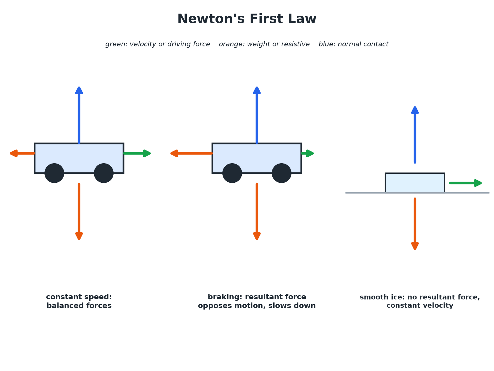 A car at constant speed with balanced forces, a braking car with a resultant force and a puck sliding on smooth ice.
