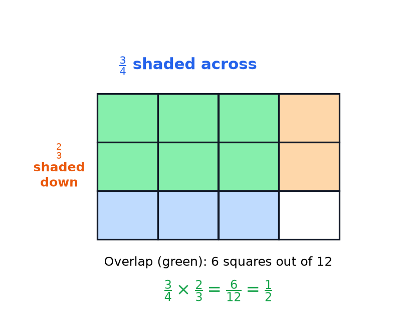 A four-by-three grid showing that three quarters of two thirds is six squares out of twelve, which is one half.