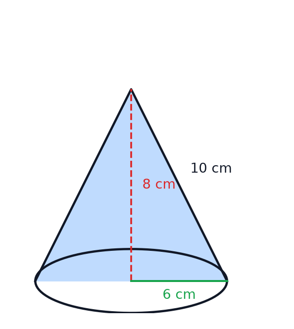 A cone with base radius 6 cm, vertical height 8 cm and slant height 10 cm.