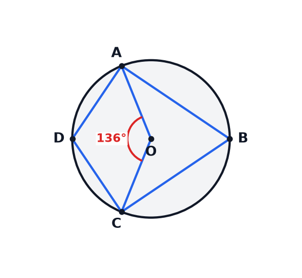 A circle diagram showing a cyclic quadrilateral and its centre.