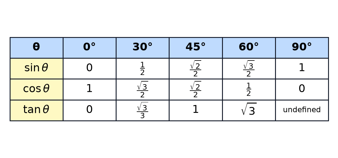 A table of the exact values of sine, cosine and tangent for 0, 30, 45, 60 and 90 degrees.