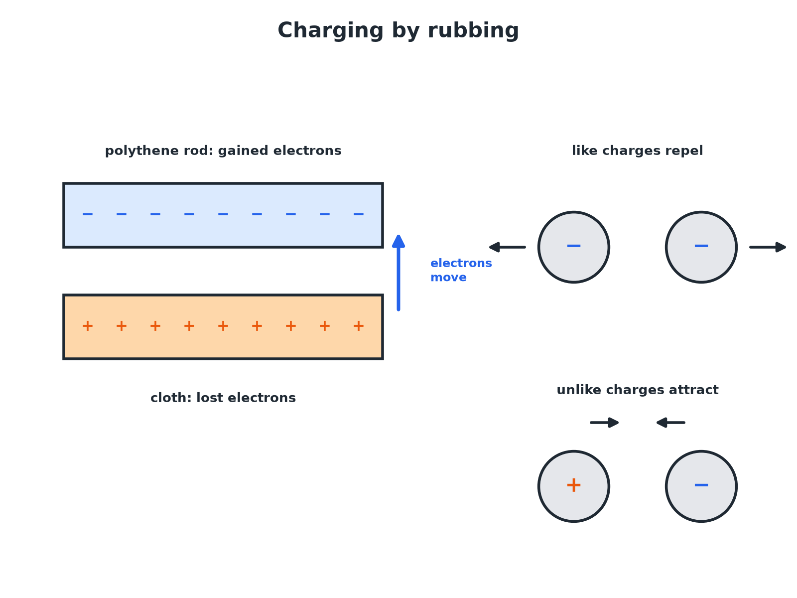 A polythene rod rubbed with a cloth gaining electrons, and pairs of charged balls attracting or repelling.