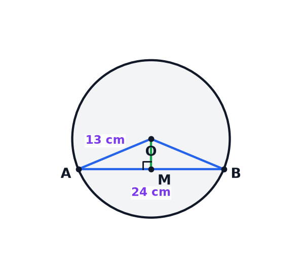 A circle diagram showing a chord and the perpendicular from the centre.