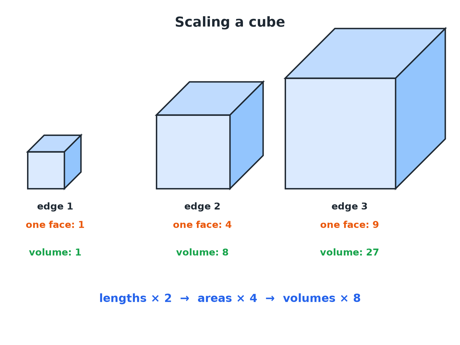 Three cubes with edges 1, 2 and 3 showing that when lengths are doubled areas are multiplied by 4 and volumes by 8.