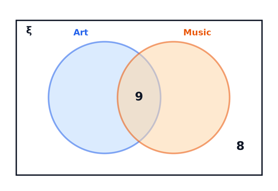 A Venn diagram of art and music with 9 in the overlap, 8 outside both circles and the other two regions empty.