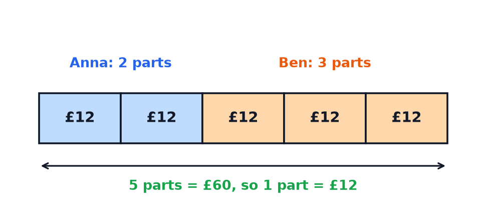 A bar model showing GBP 60 shared between Anna and Ben in the ratio 2 to 3, with each of the five parts worth GBP 12.