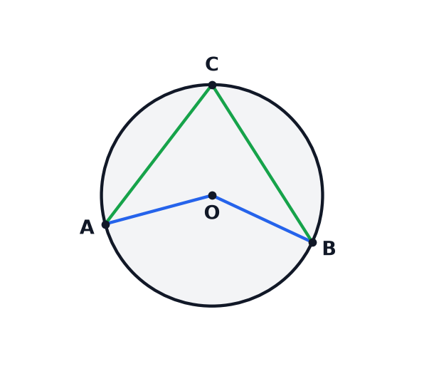 A circle diagram showing the angle at the centre and the angle at the circumference, for a proof.
