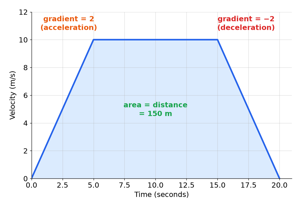 A velocity-time graph of a journey that speeds up, travels at a steady speed and slows down, with the gradients and the area labelled.