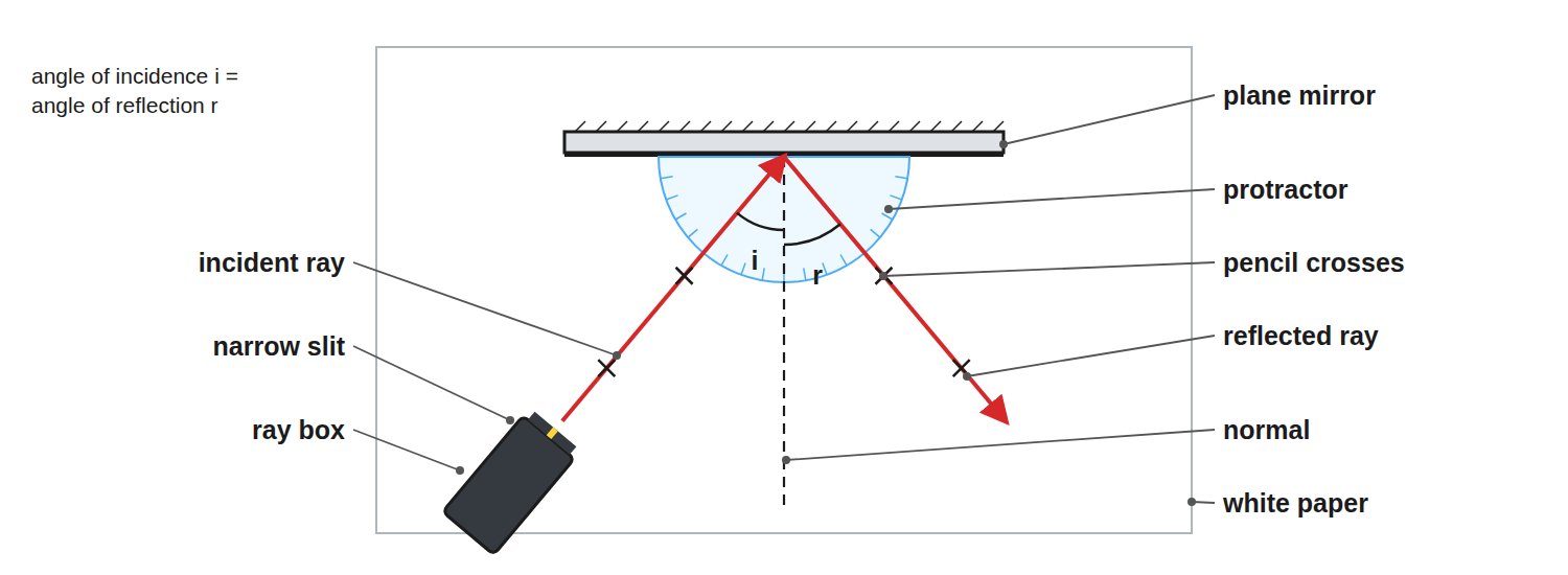 A ray box shining a narrow beam onto a plane mirror on white paper, with a protractor for measuring angles.