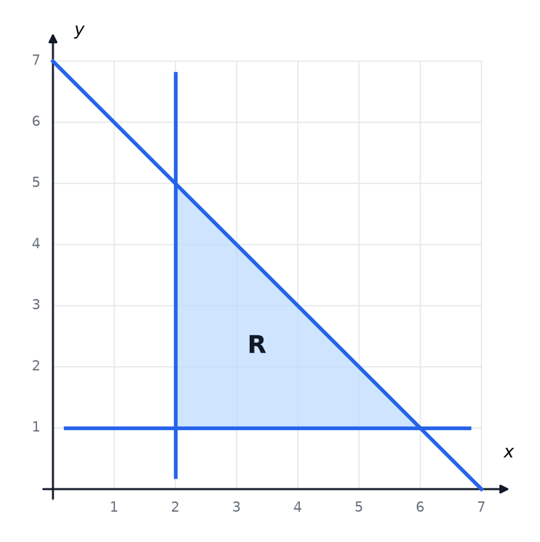 A shaded triangular region R bounded by a vertical line, a horizontal line and a diagonal line.