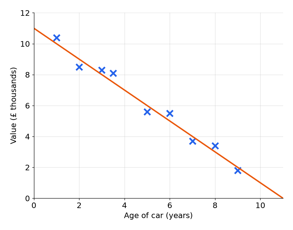 A scatter graph of the age of a car and its value with negative correlation and a line of best fit from 11 thousand pounds at age 0 to 0 at age 11.