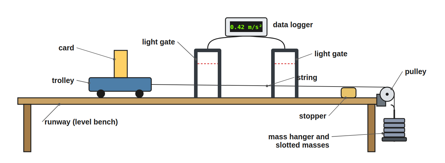 A trolley pulled along a runway by a falling mass, with light gates measuring its speed to find acceleration.