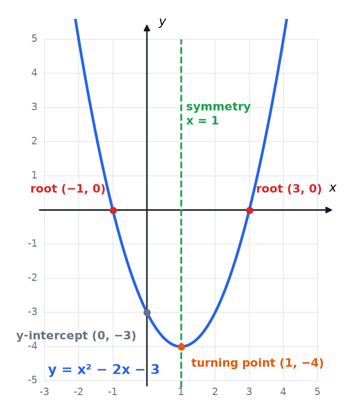 A parabola with its roots, turning point, y-intercept and line of symmetry marked and labelled.