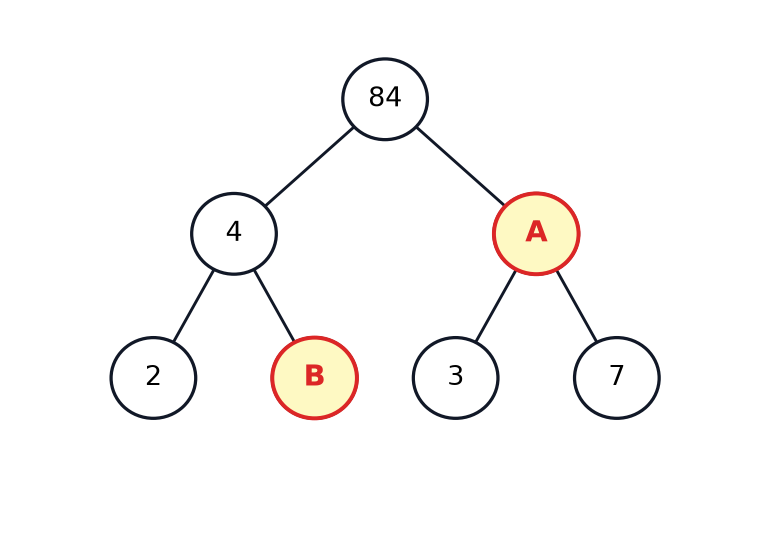 A factor tree for 84 with two missing values, A (the other factor of 84) and B (the other factor of 4).