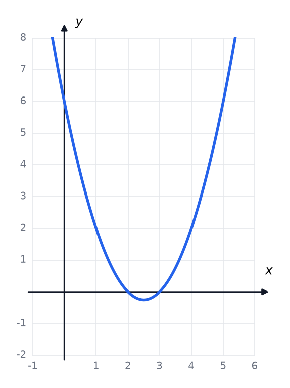 The graph of y equals x squared minus 5x plus 6, which crosses the x-axis at 2 and 3.