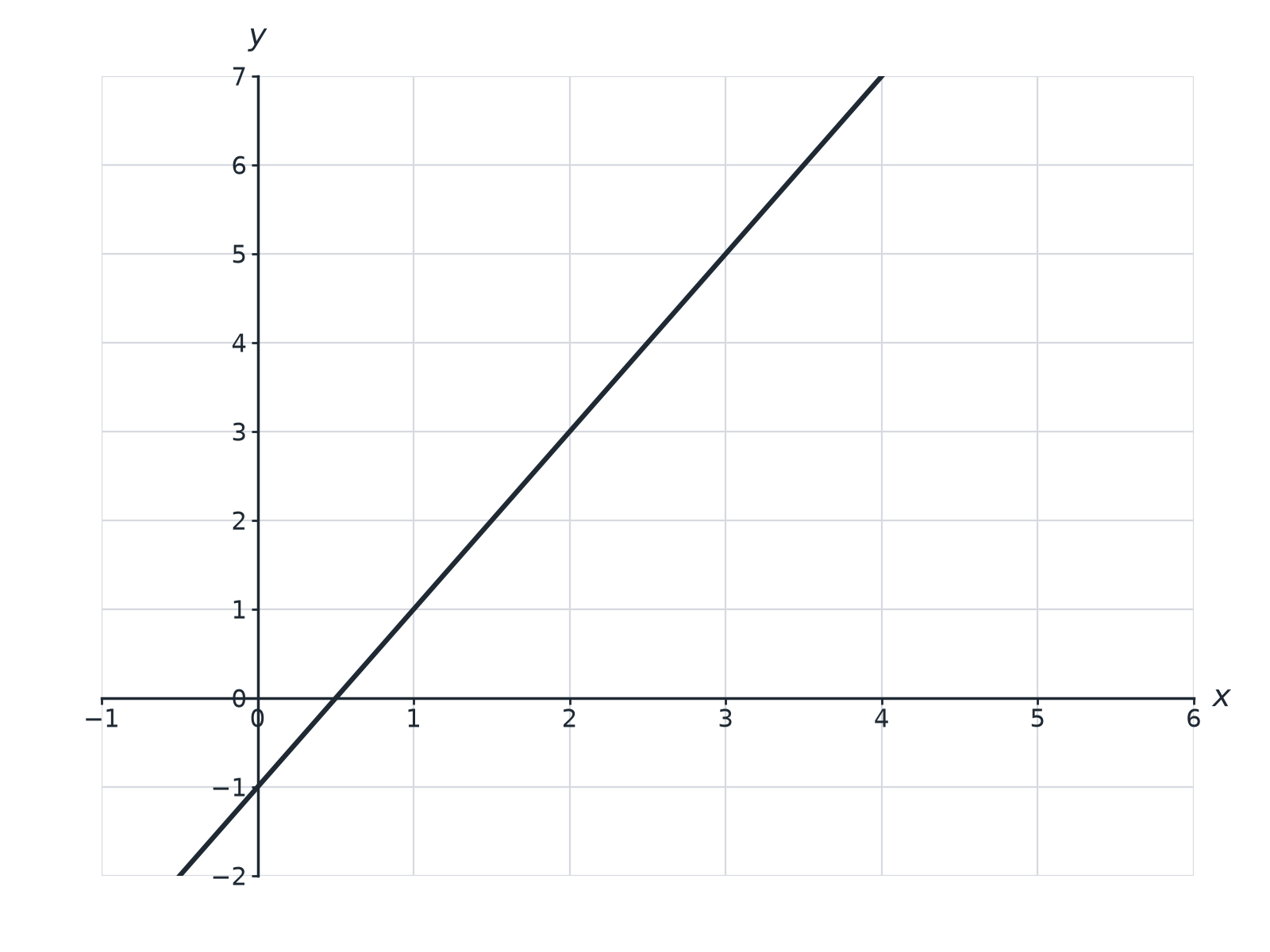 A grid with the line y equals 2x minus 1 drawn.