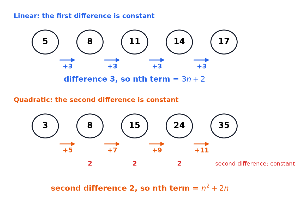 A linear sequence with a constant difference of 3, and a quadratic sequence with differences 5, 7, 9, 11 and a constant second difference of 2.