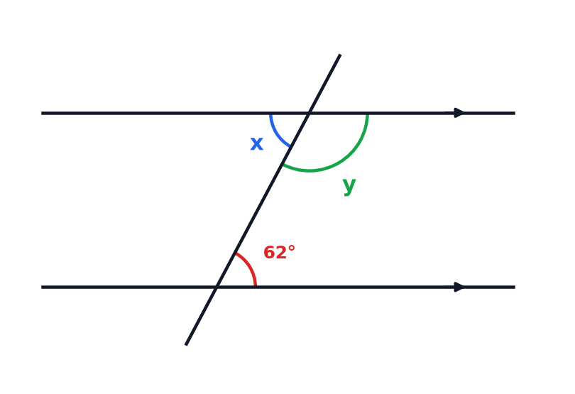 Two parallel lines crossed by a transversal, with one angle of 62 degrees and two unknown angles x and y marked at the other crossing.