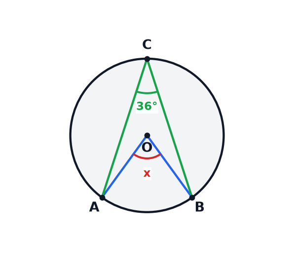 A circle diagram showing the angle at the centre and the angle at the circumference.